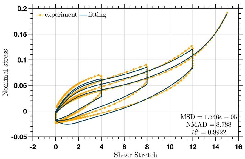 Nominal stress versus shear stretch experimental and fitting curves